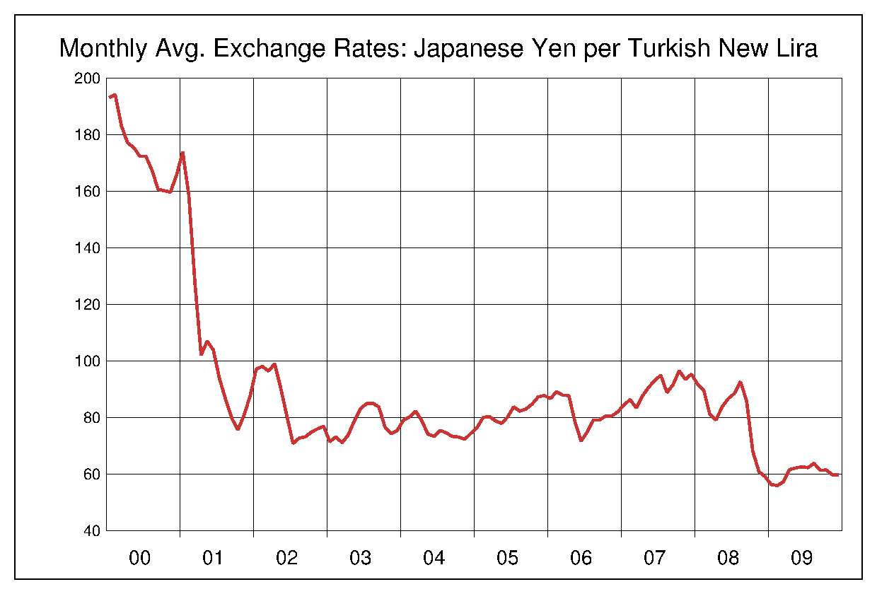 2000年から2009年までのトルコリラ/円のヒストリカルチャート